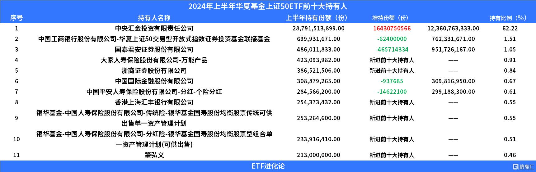 国家队最新持仓曝光！上半年斥资超2000亿元买入这四只ETF