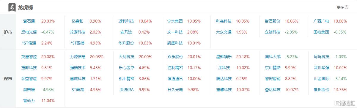 龙虎榜 | 游戏股火爆！佛山系豪买星辉娱乐超1.1亿，宁波桑田路出逃大众交通