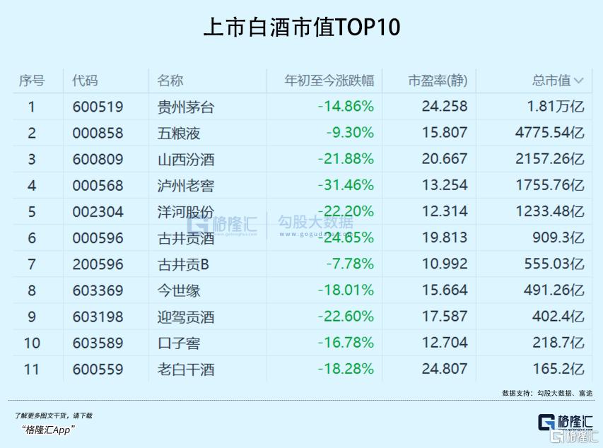 今年跌幅最猛的白酒龙头