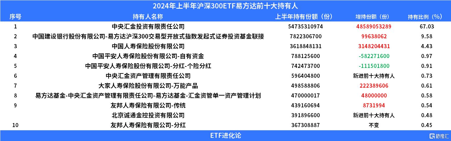 国家队最新持仓曝光！上半年斥资超2000亿元买入这四只ETF