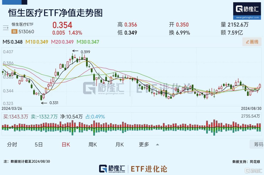 科创100ETF华夏强势两连阳，累计上涨3.6%，恒生医疗ETF本周上扬4%