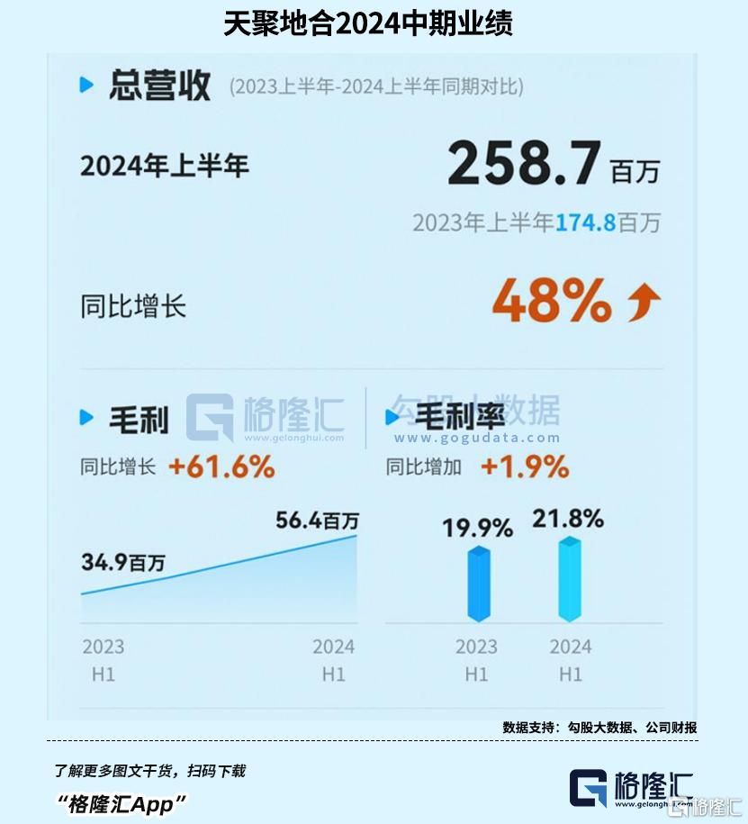 天聚地合（2479.HK）：数据要素细分赛道“隐形冠军”，上半年收入激增48%