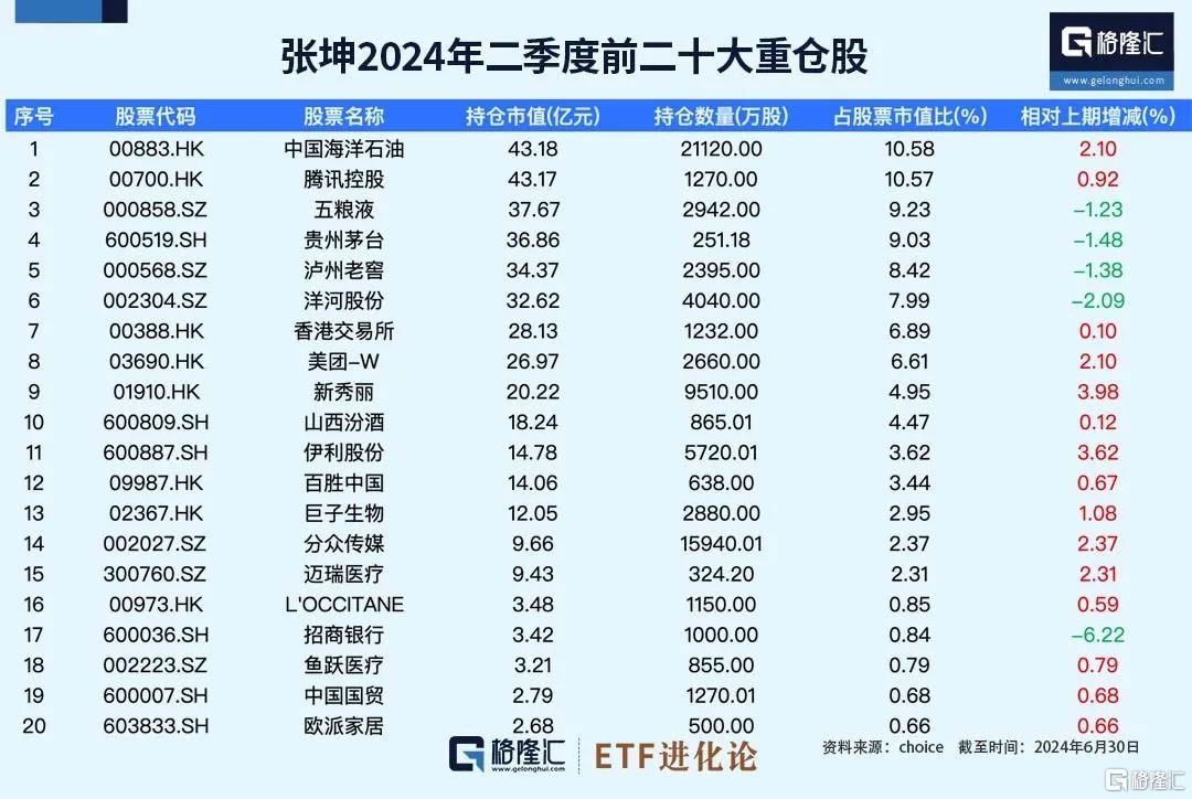 张坤隐形重仓股来了！巴菲特大撤退。。