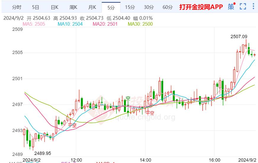 黄金技术前景分析:现货黄金维持日内跌势