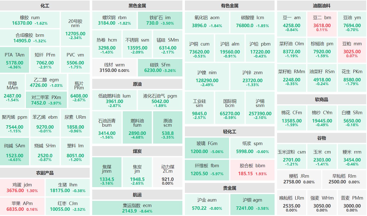 午评：鲜鸡蛋主力涨逾1% 集运欧线主连跌超8%