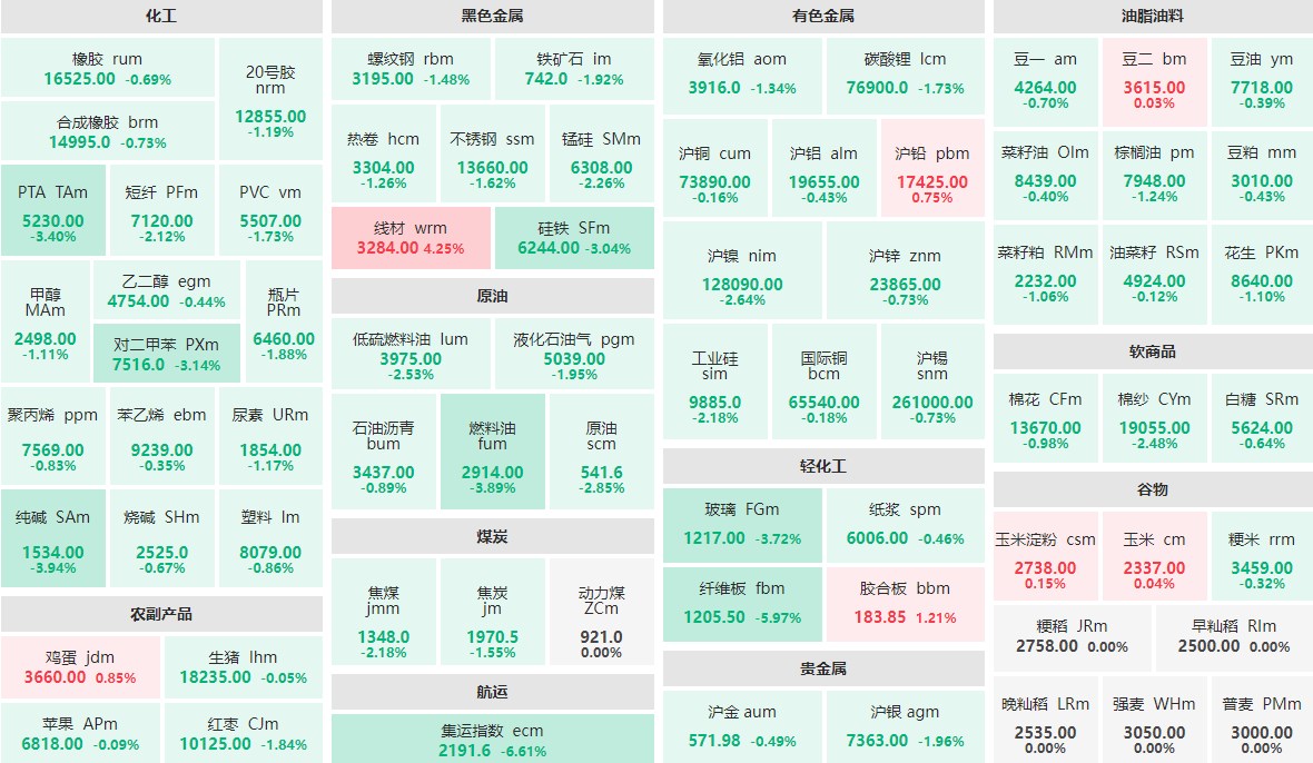 9月2日早盘：集运指数主力跌逾6%  线材主力涨逾4%