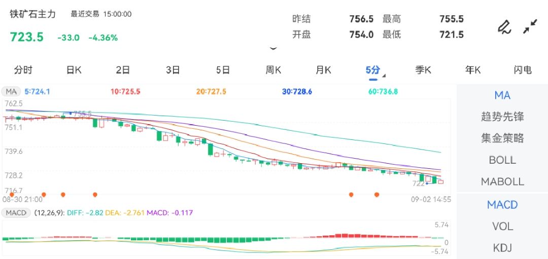 9月2日期货软件走势图综述：铁矿石期货主力下跌4.36%