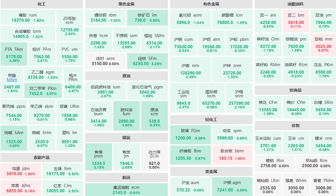 9月2日午盘：集运指数主力跌逾8%  纤维板主力跌近6%