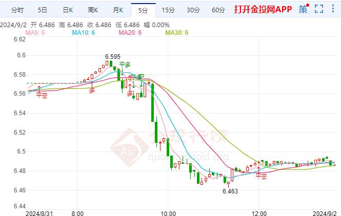 纸白银现报6.486元/克 跌幅1.29%