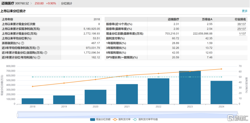 数智化打法强化内生动能，剖析迈瑞医疗（300760.SZ）的引领者思维