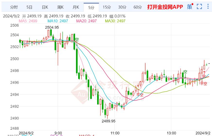 美通胀数据符合预期 黄金退守2500关口