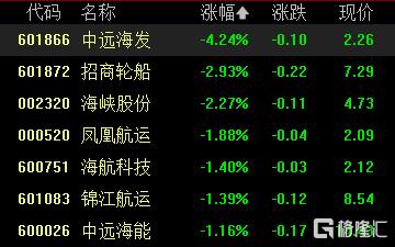 大跳水！欧线集运累计暴跌62%，什么情况？