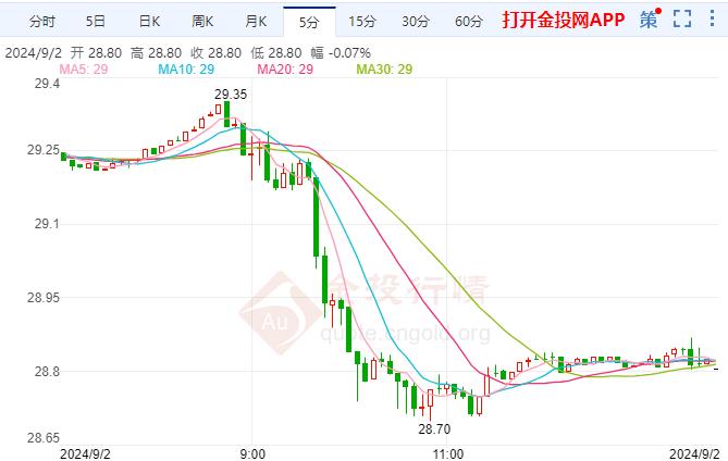 COMEX期银现报28.80美元/盎司 跌幅1.50%