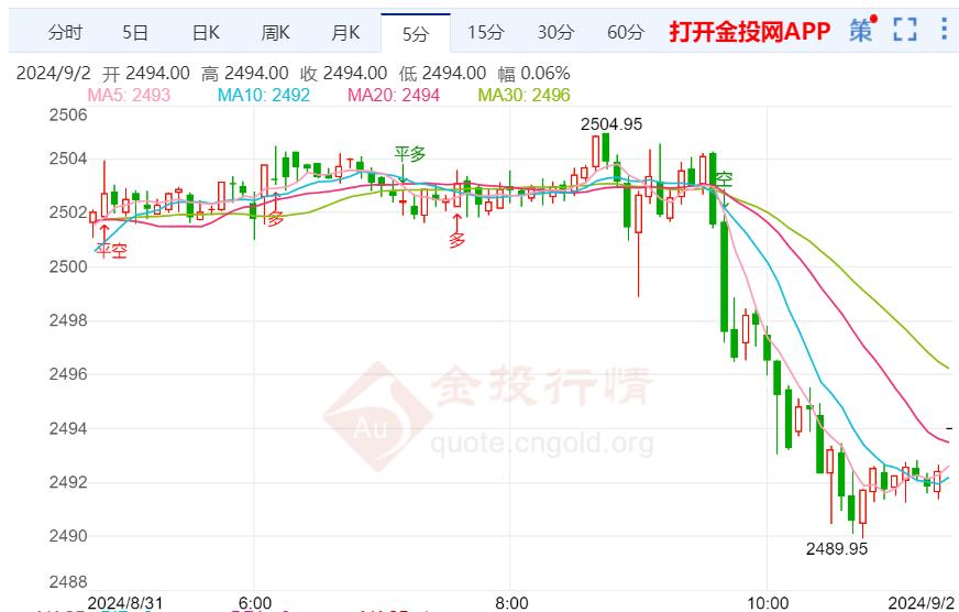 本周黄金价格走势预测（2024年9月2日）