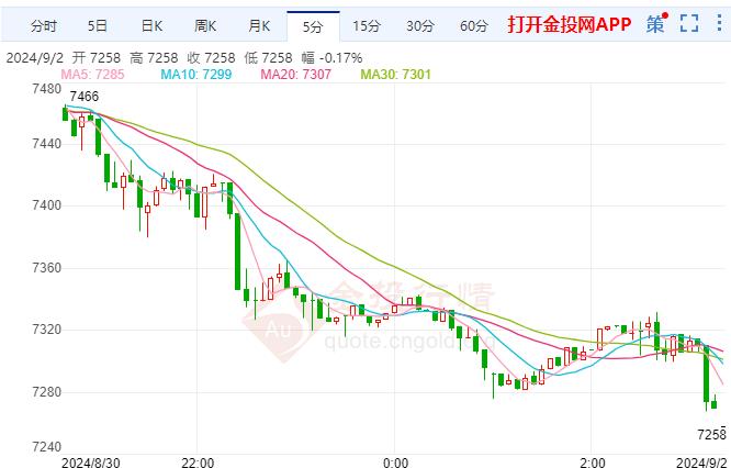 白银TD现报7269元/千克 跌幅2.52%