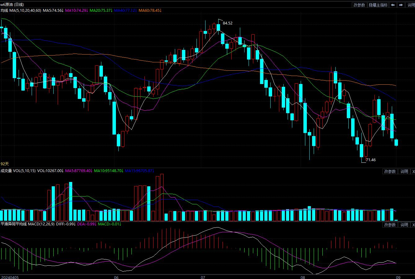 2024年9月2日原油价格走势分析