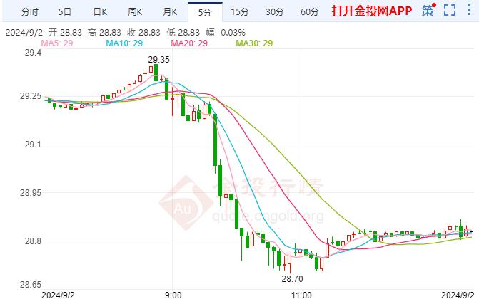 COMEX白银价格下跌 澳洲利率或保持不变