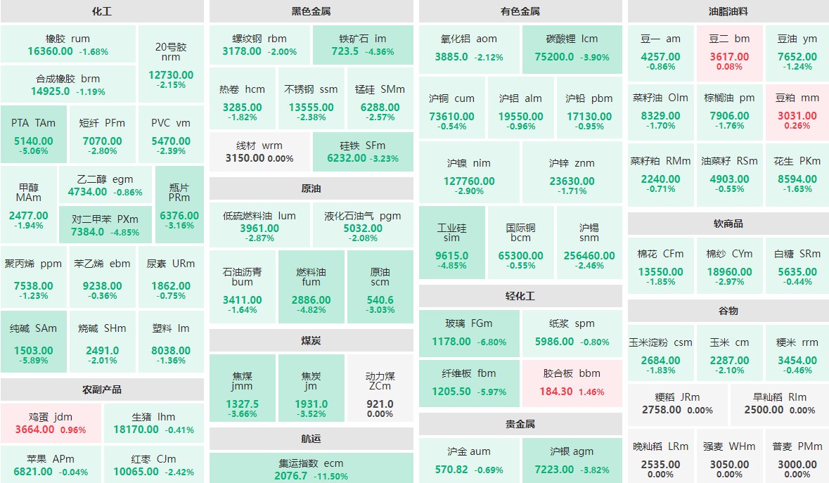 9月2日收盘：集运指数主力跌逾11%  玻璃主力跌近7%