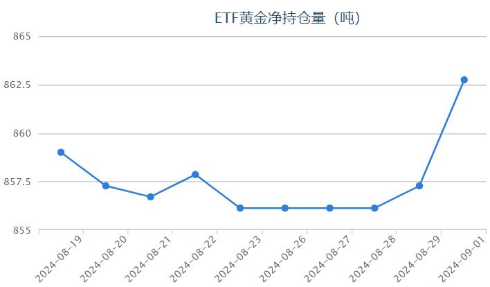 【黃金etf持倉量】9月1日黃金ETF與上一交易日增加5.47噸