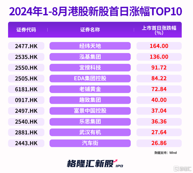 今年A股59家上市新股仅1家破发！港股首日破发率超37%