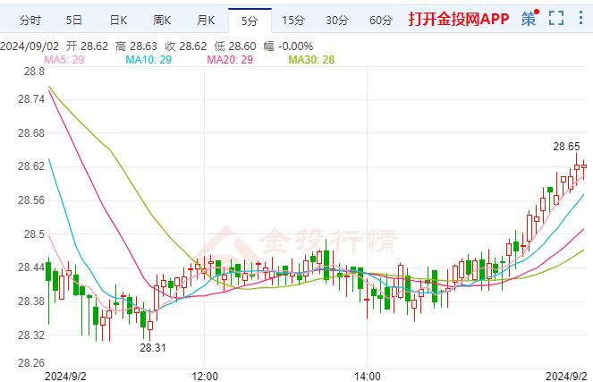 美联储主要关注点转移 现货白银窄幅震荡