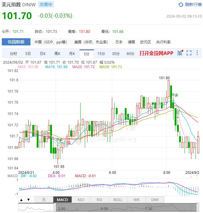 9月2日汇市早评：美国7月核心PCE年率录得2.6% 澳元/美元试图突破0.68美元