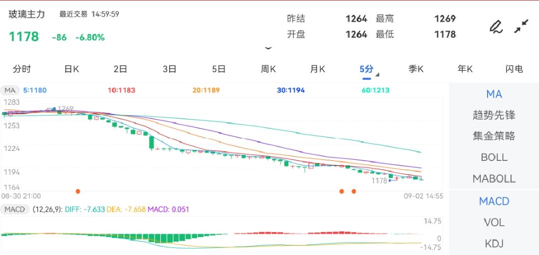 9月2日期货软件走势图综述：玻璃期货主力下跌6.80%