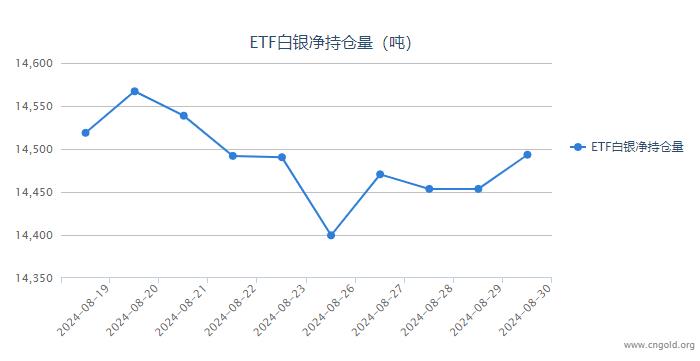 【白银etf持仓量】8月30日白银ETF较上一日增持39.74吨