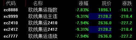 大跳水！欧线集运累计暴跌62%，什么情况？