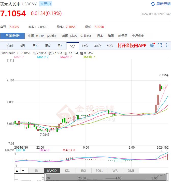 9月2日人民币对美元中间价报7.1027 较前一交易日上调97个基点