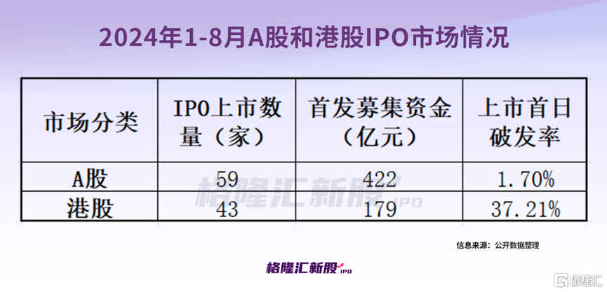 今年A股59家上市新股仅1家破发！港股首日破发率超37%