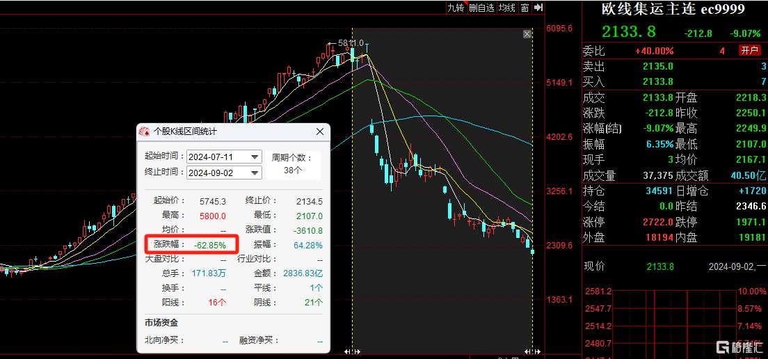 大跳水！欧线集运累计暴跌62%，什么情况？