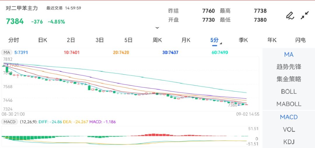 9月2日期货软件走势图综述：对二甲苯期货主力下跌4.85%