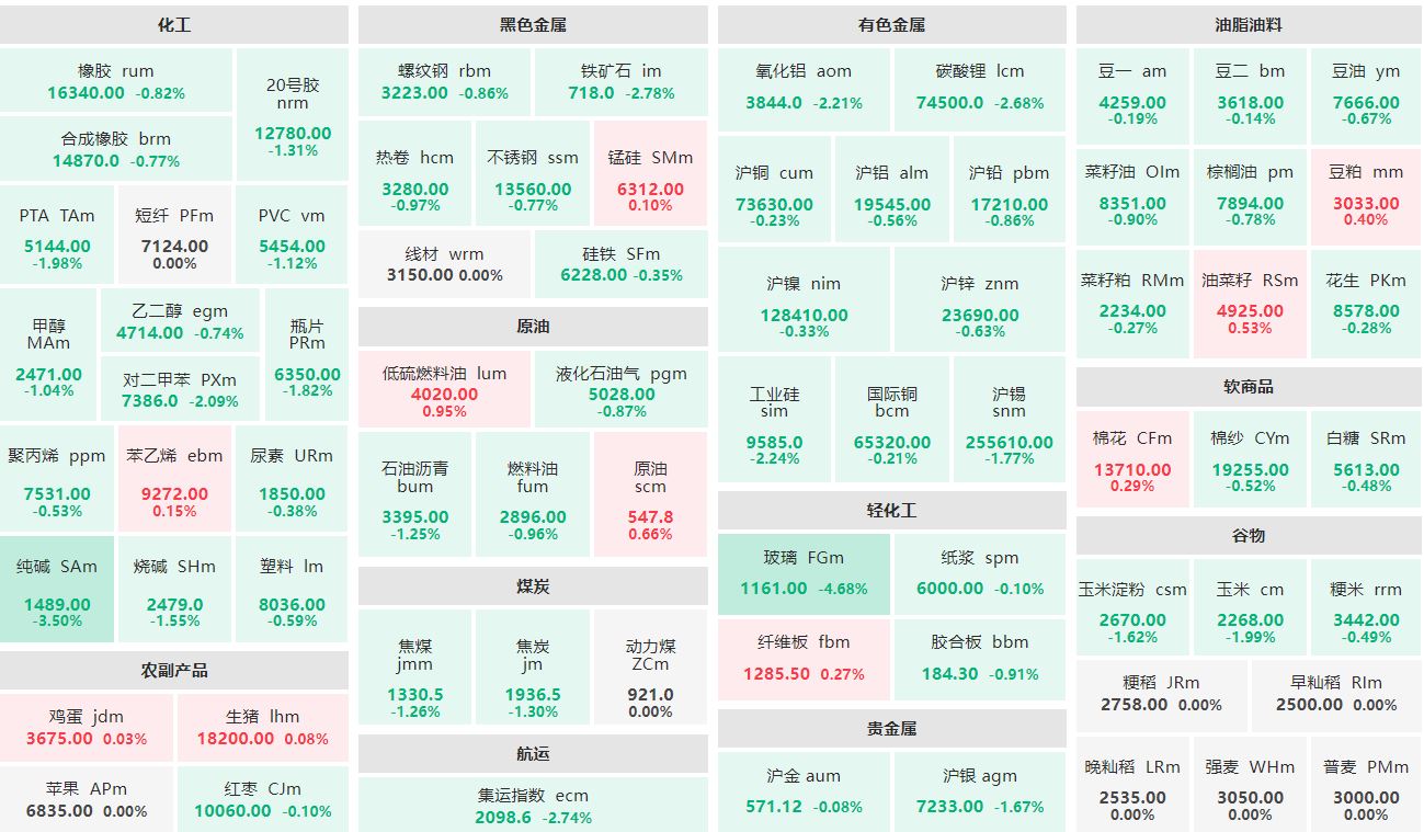 早盘：低硫燃料油主力涨近1% 玻璃主力跌逾4%