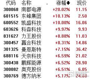 A股午评：沪指跌0.52%失守2800点关口 银行股持续下挫 中船系全线走强