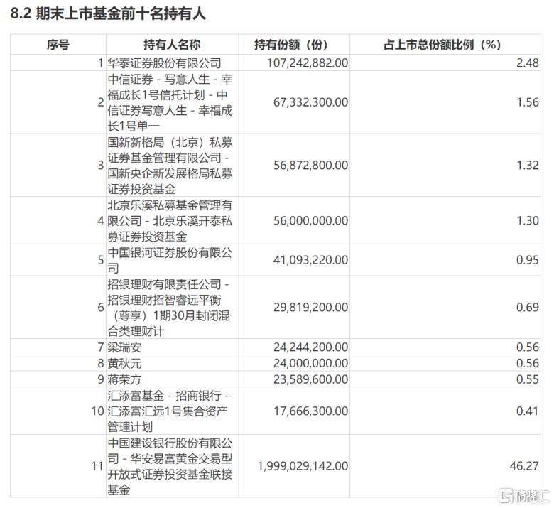 金价高涨之际悄然离场！桥水中国清仓式减持黄金ETF