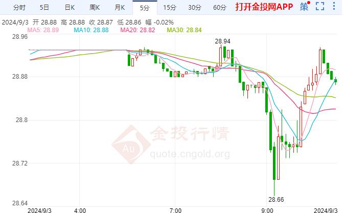 COMEX白银延续跌势 今日PMI将成为大亮点