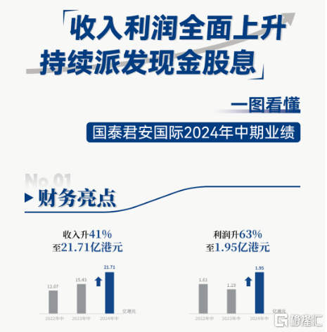 国泰君安国际(1788.HK)净利大增63%，多维度透视公司未来成长性强劲