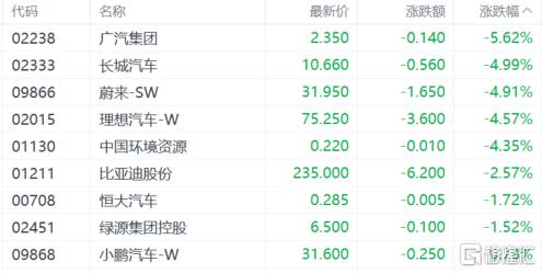 港股收评：三大指数齐跌！基建股、内房股下挫，教育股走强