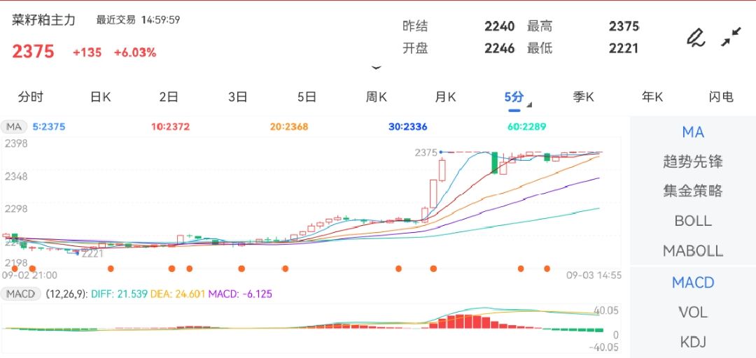 9月3日期货软件走势图综述：菜籽粕期货主力上涨6.03%