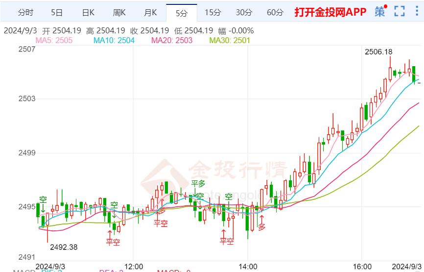 金投财经晚间道：经济数据表现良好 现货黄金慢跌调整