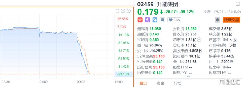 被香港证监会点名，这只十倍大牛股暴跌99%！发生了什么？