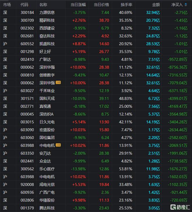 龙虎榜 | 近3亿资金“出逃”力源信息，深股通继续追高深圳华强