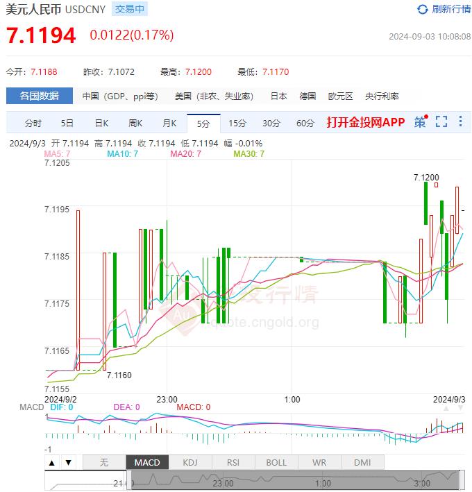 9月3日人民币对美元中间价报7.1112 较前一交易日下调85个基点