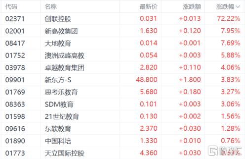 港股收评：三大指数齐跌！基建股、内房股下挫，教育股走强