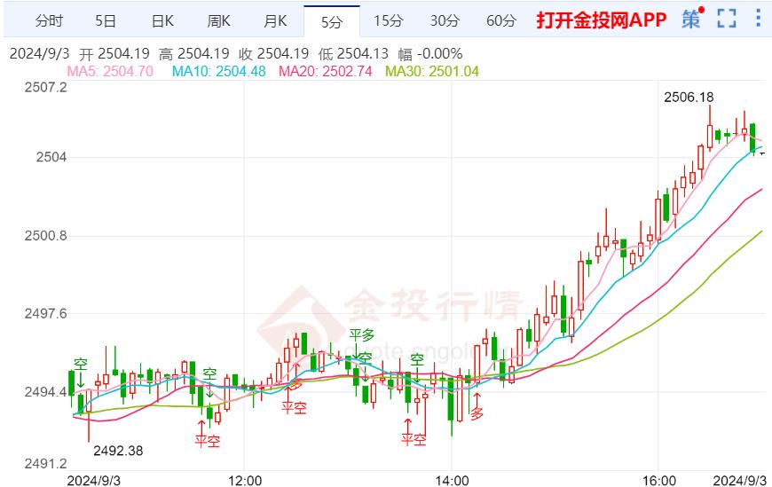 现货黄金延续小幅调整走势