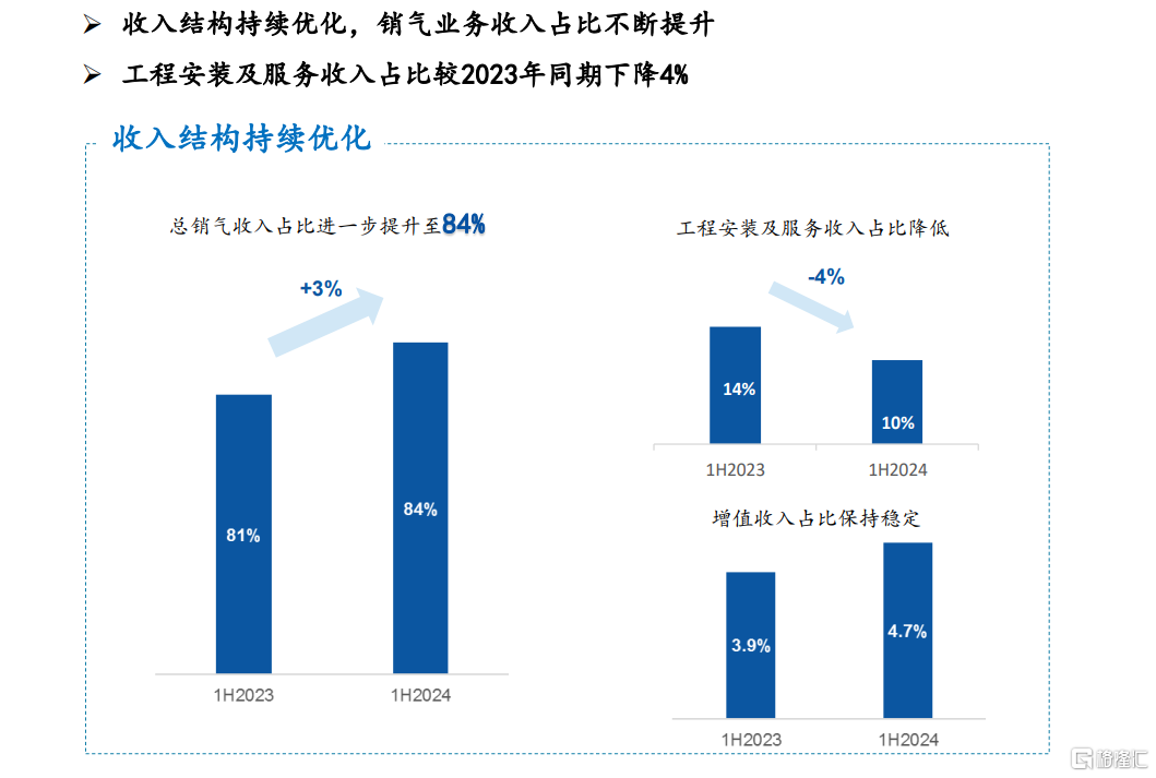 天伦燃气(1600.HK)核心业务愈发稳健，成长动能强，长期价值彰显