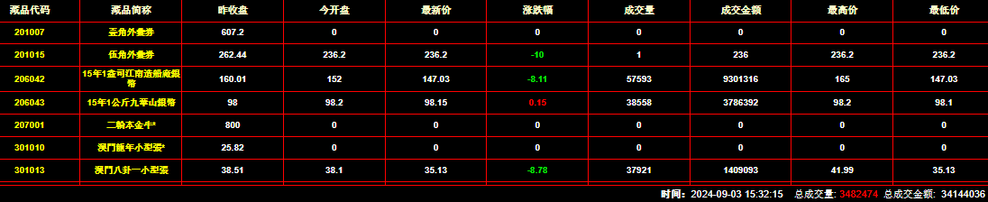 2024年9月3日钱币邮票交易行情：总成交量为3482474件