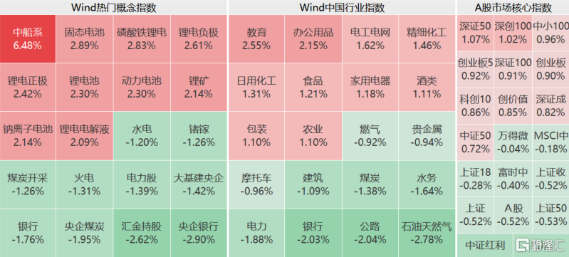 A股午评：沪指跌0.52%失守2800点关口 银行股持续下挫 中船系全线走强