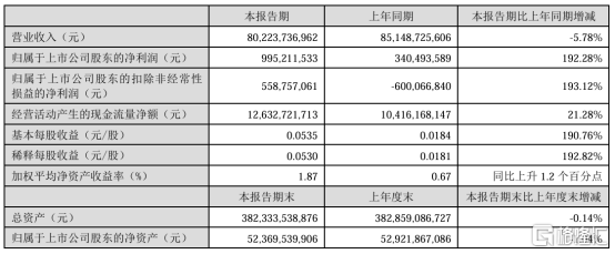 显示产业景气度回升，TCL科技（000100.SZ）中报展现盈利兑现逻辑与长期增长潜能